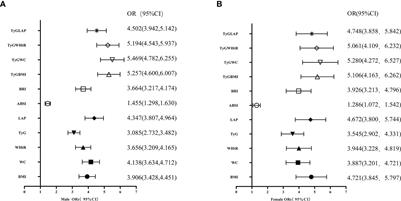 Association of obesity, triglyceride-glucose and its derivatives index with risk of hyperuricemia among college students in Qingdao, China